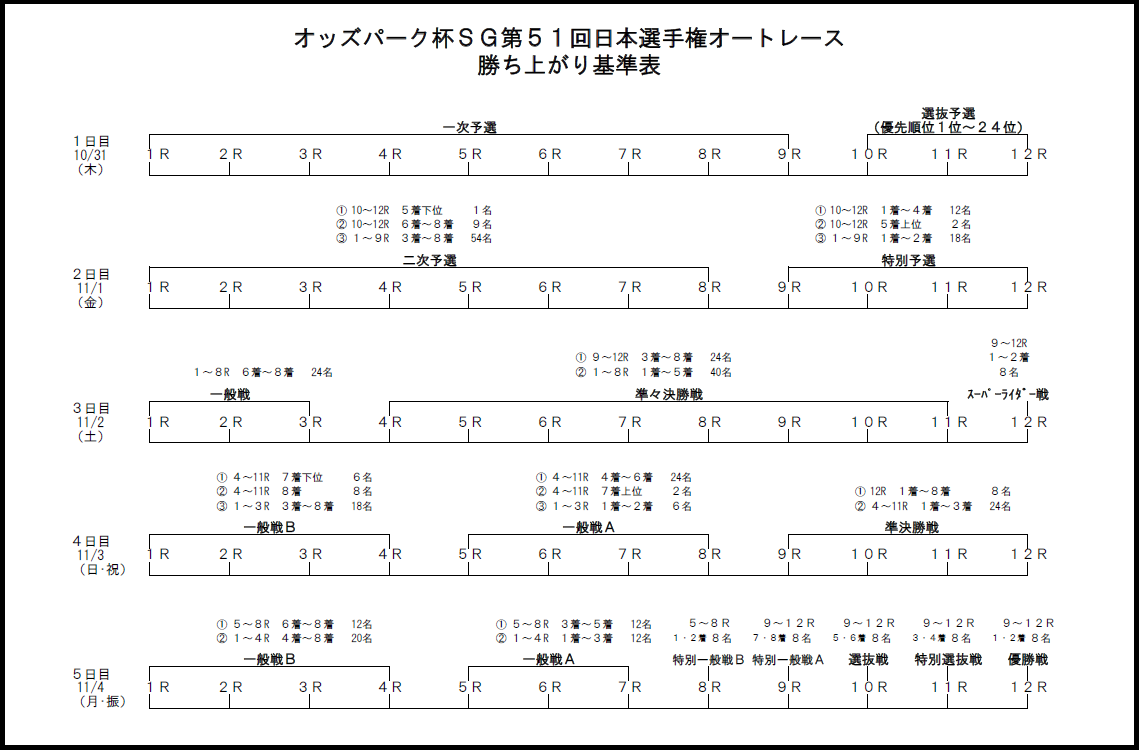本場開催 オッズパーク杯ｓｇ第51回日本選手権オートレース開催 飯塚オート Iizuka Auto